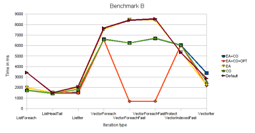 Benchmark B