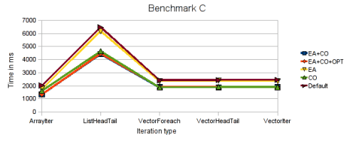 Benchmark C